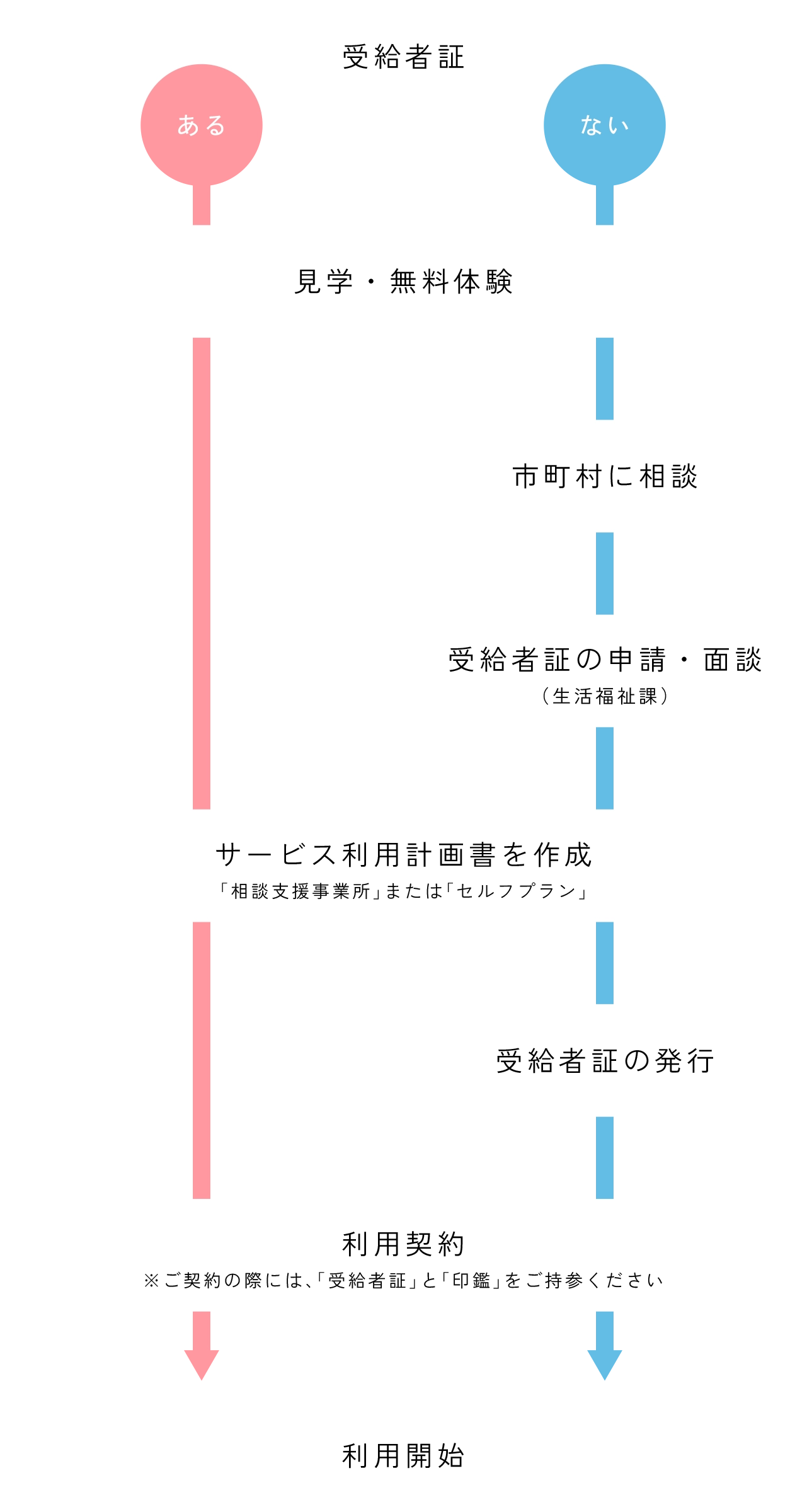 京都市の場合のご利用までの流れ