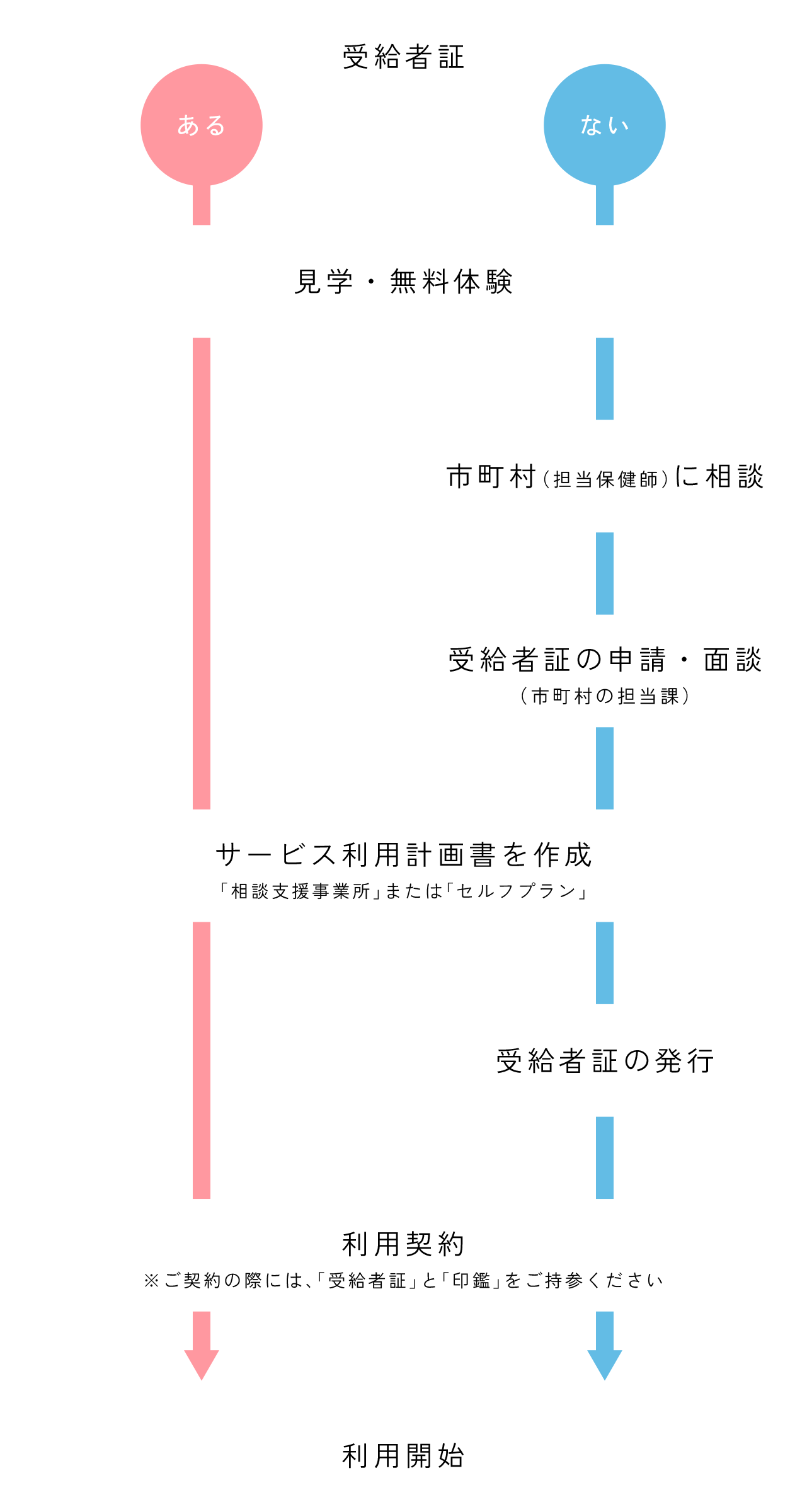 長岡京市・向日市・大山崎町の場合のご利用までの流れ